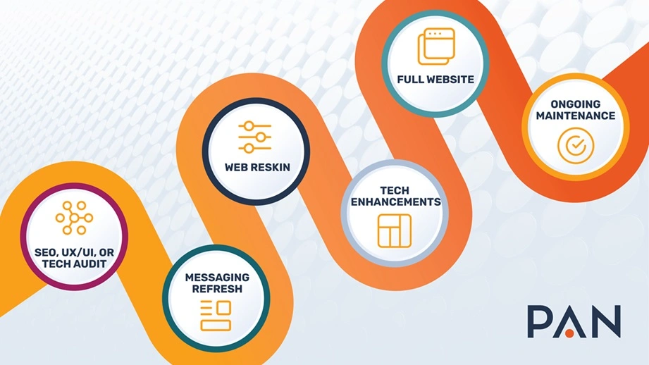 PAN B2B website capabilities