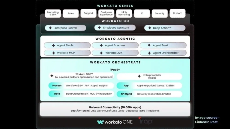 Workato ISO/IEC 42001 Certification Boosts AI Governance