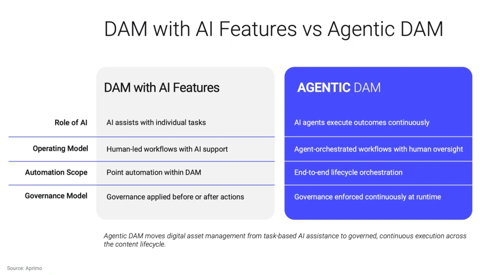 Aprimo Agentic Digital Asset Management System