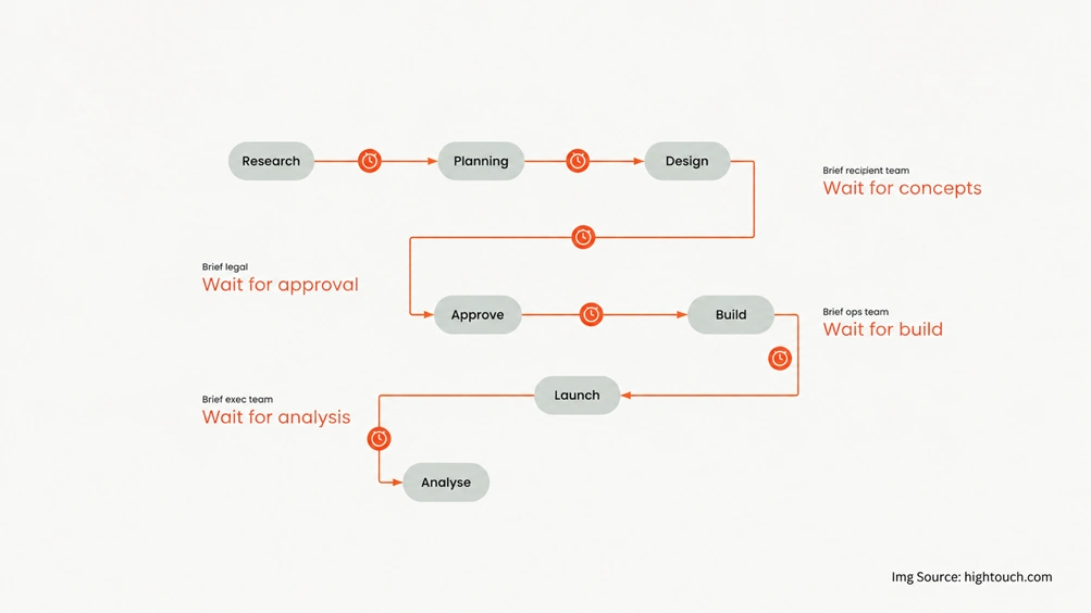 Hightouch Launches Lifecycle Studio to Reinvent Lifecycle Marketing with Agentic AI