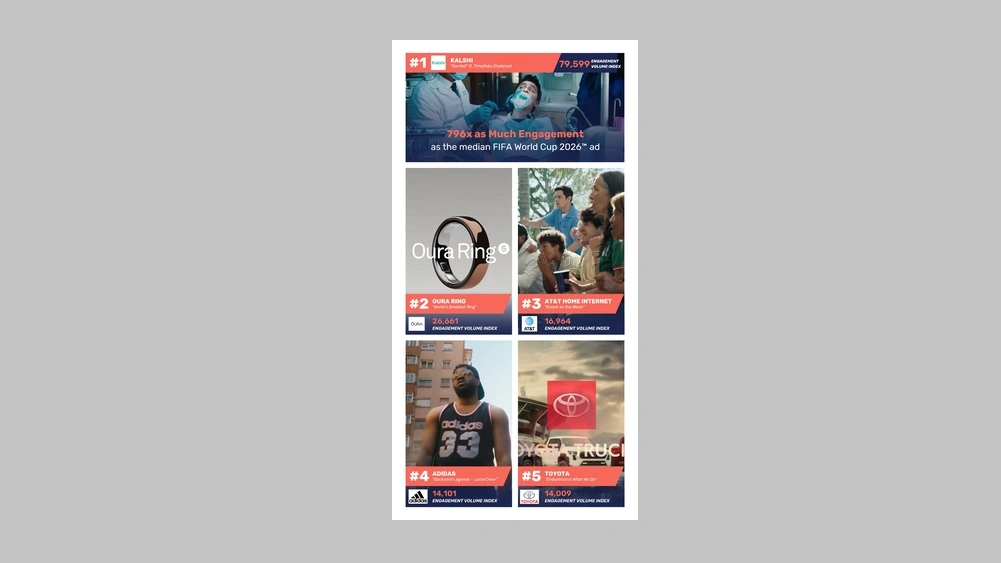 Kalshi, Oura Ring, and AT&T Score the Most Engaging Ads of the FIFA World Cup 2026