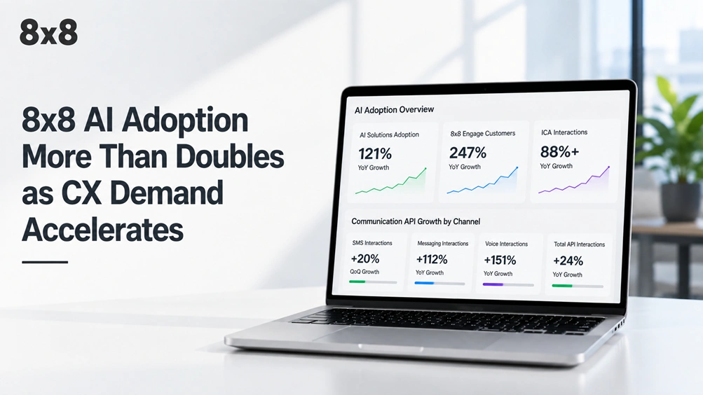 8x8 AI Adoption More Than Doubles as CX Demand Accelerates