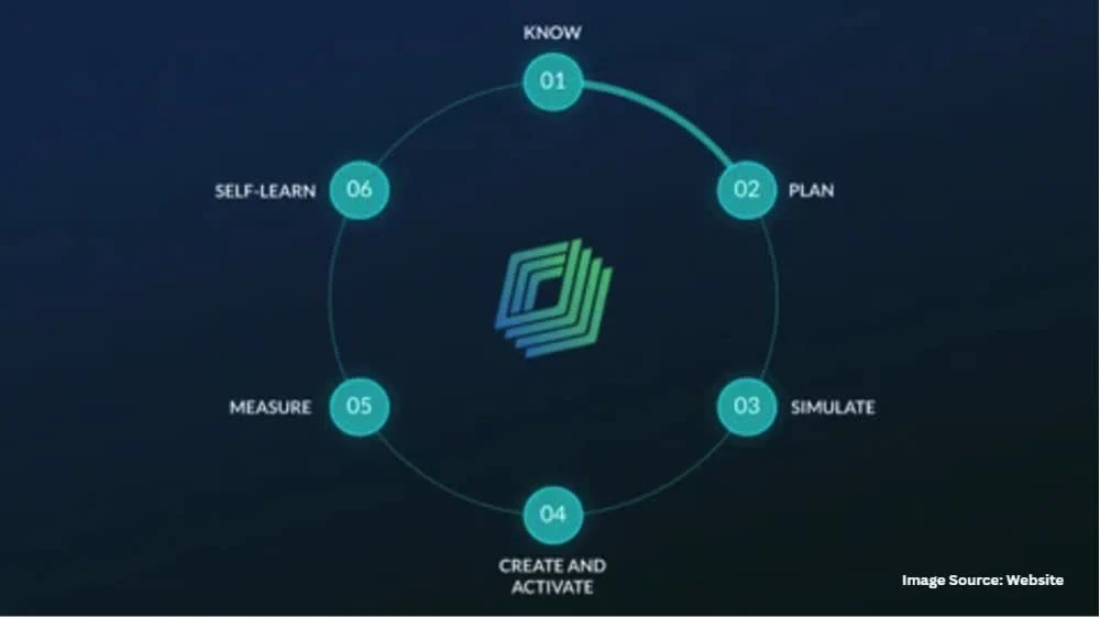 Marketing AI