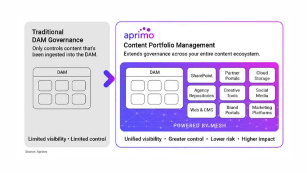 Content Portfolio Management
